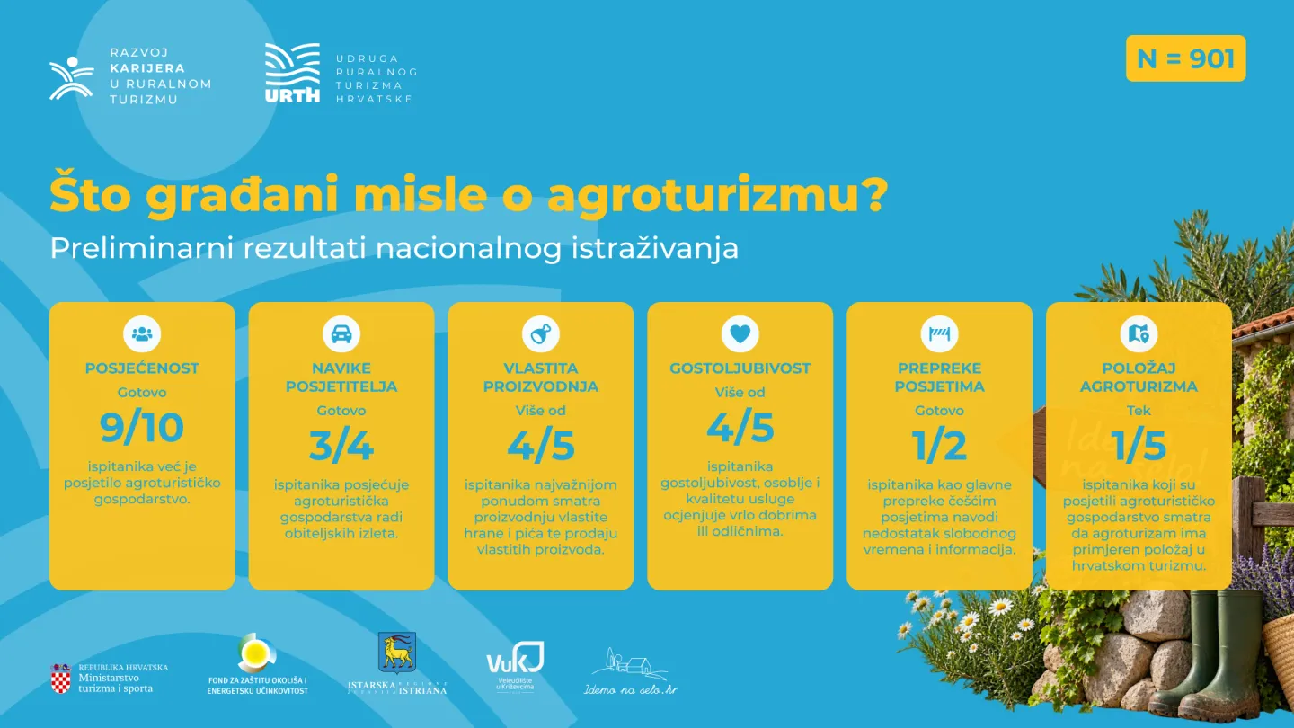 Istraživanje otkriva: Domaća hrana glavni je adut hrvatskog agroturizma
